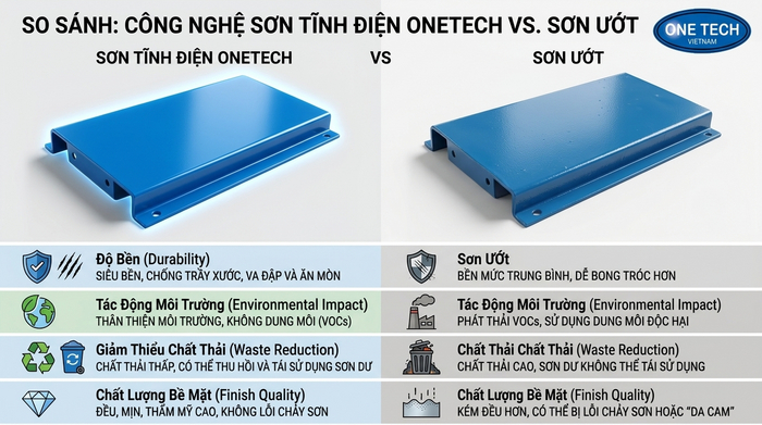 Bảng minh họa so sánh sơn tĩnh điện và sơn ướt trên sản phẩm kim loại